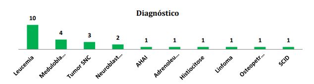 Diagn&oacute;stico
de internados UTI pedi&aacute;trica entre abril a agosto de 2014. HC-FMUSP, 2014.