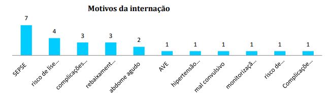 Motivos de interna&ccedil;&atilde;o UTI pedi&aacute;trica entre abril a
agosto de 2014. HC-FMUSP, 2014