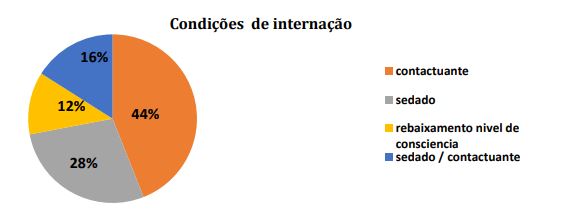 Condi&ccedil;&otilde;es de interna&ccedil;&atilde;o UTI pedi&aacute;trica entre abril a
agosto de 2014. HC-FMUSP, 2014.