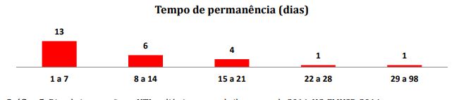 Dias de interna&ccedil;&atilde;o na UTI pedi&aacute;trica entre abril a
agosto de 2014. HC-FMUSP, 2014.