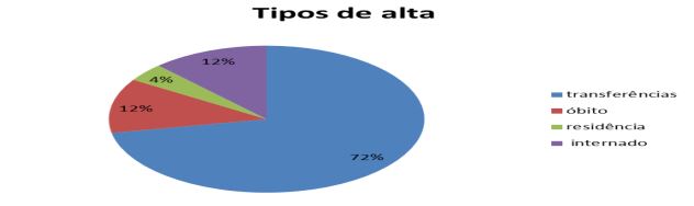 Tipos alta-sa&iacute;da da
UTI pedi&aacute;trica entre abril a agosto de 2014. HC-FMUSP, 2014.