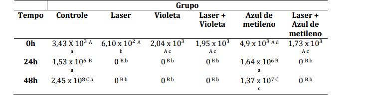 Valores
m&eacute;dios para as Unidades Formadoras de Col&ocirc;nia (UFCs) obtidas para o grupo
controle e para os grupos tratados com Laser, Violeta, Laser + Violeta, Azul de
metileno e Laser + Azul de metileno, nos tempos &ldquo;0h&rdquo;, &ldquo;24h&rdquo; e &ldquo;48h&rdquo;. Jo&atilde;o
Pessoa, PB. 2015.