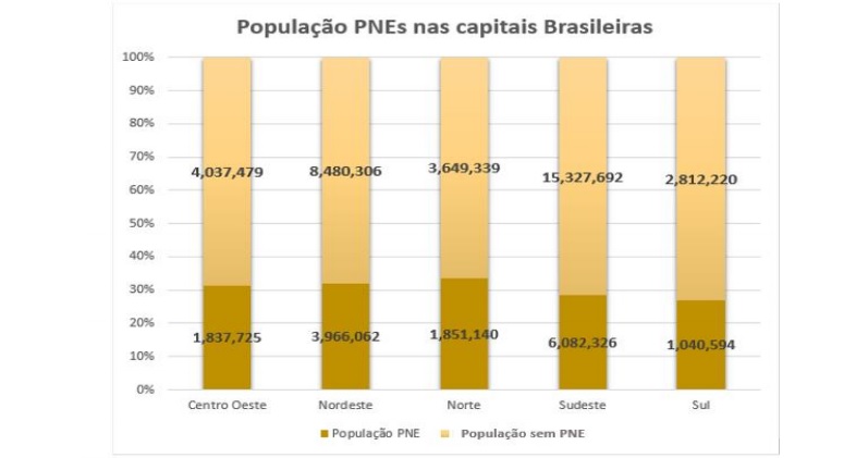 População com
necessidades especiais e sem necessidades especiais. Brasil, 2017.