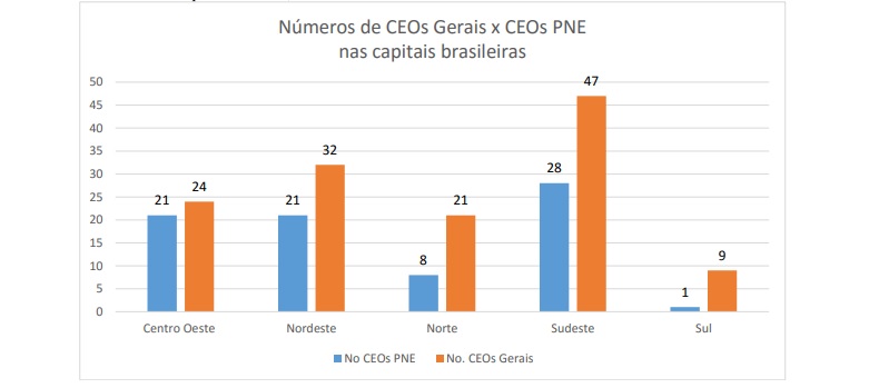 Número de CEOs Gerais
em relação aos CEOs com atendimento à população com Necessidade Especial.
Brasil, 2017.