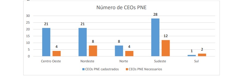 Número ideal de CEOs
PNE para atendimento nas capitais brasileiras agrupados por região.
