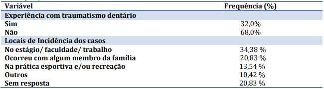 Acad&ecirc;micos conforme experi&ecirc;ncias
com traumas dent&aacute;rios e local de ocorr&ecirc;ncia, Jo&atilde;o Pessoa/PB, 2015.