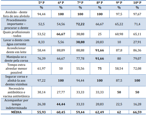 Interven&ccedil;&atilde;o
na avuls&atilde;o de acordo com per&iacute;odo, Jo&atilde;o Pessoa/PB, 2015.