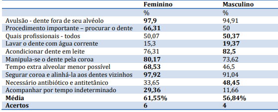 Conhecimento
sobre avuls&atilde;o conforme sexo, Jo&atilde;o Pessoa/PB, 2015.