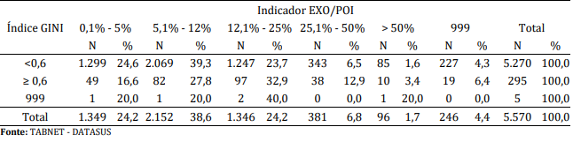 Raz&atilde;o
do N&uacute;mero de Exodontias sobre Procedimentos Odontol&oacute;gicos B&aacute;sicos segundo o
&Iacute;ndice GINI. Brasil. 2016.