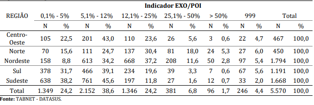 Raz&atilde;o do N&uacute;mero de
Exodontias sobre Procedimentos Odontol&oacute;gicos B&aacute;sicos segundo a Regi&atilde;o do
Brasil. 2016.