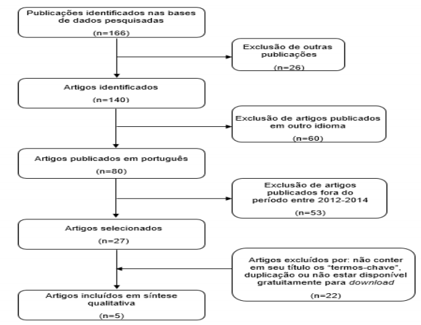 Fluxograma de identifica&ccedil;&atilde;o dos artigos acerca do comportamento sedent&aacute;rio em escolares, Brasil, 2012-2014.