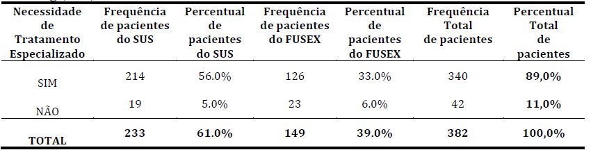 Necessidade de tratamento especializado dos pacientes
atendidos no HGuT. Tabatinga, AM, 2015.