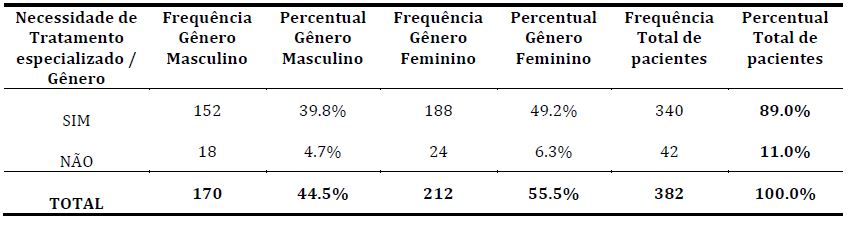 Necessidades de tratamento especializado por G&ecirc;nero dos
pacientes atendidos no HGuT, Tabatinga, AM, 2015.