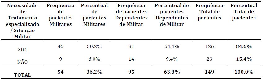 Necessidade de tratamento especializado por Situa&ccedil;&atilde;o
Militar dos pacientes atendidos no HGuT, Tabatinga,
AM, 2015.
