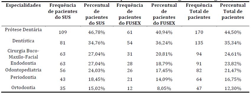 Necessidades de tratamento nas especialidades
odontol&oacute;gicas. Tabatinga, AM, 2015.