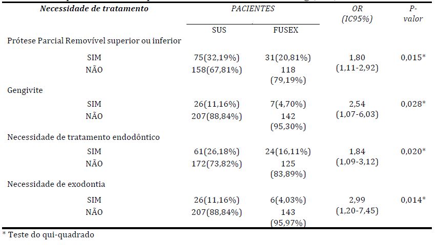 Diferen&ccedil;as estatisticamente significantes distribu&iacute;das nas
diversas necessidades de tratamento especializado entre pacientes do SUS e
FUSEX. Tabatinga, AM, 2015.
