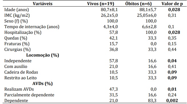 Características antropométricas, clínicas, e
independência de idosos. São Paulo-SP, 2017.