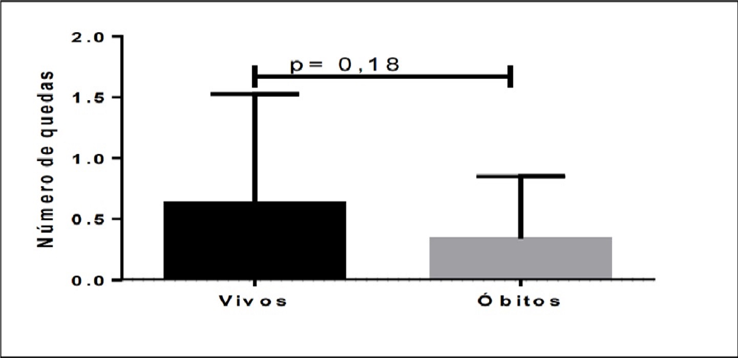 Avaliação do número de quedas para ambos os
grupos durante o acompanhamento de 48 meses. São Paulo-SP, 2017.
