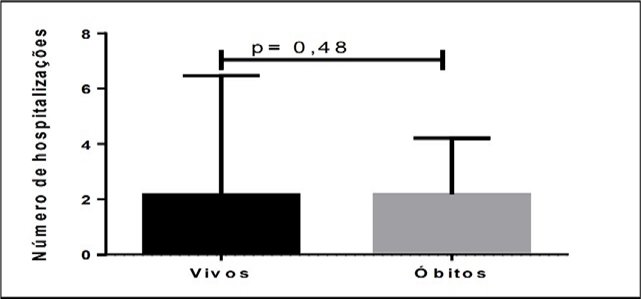 Avaliação do número de
hospitalizações para ambos os grupos durante o acompanhamento de 48 meses. São Paulo-SP, 2017.