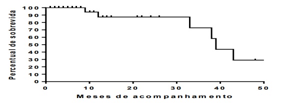 Avaliação da sobrevida
durante o acompanhamento por meio do método de Kaplan Meyer. São Paulo-SP, 2017.