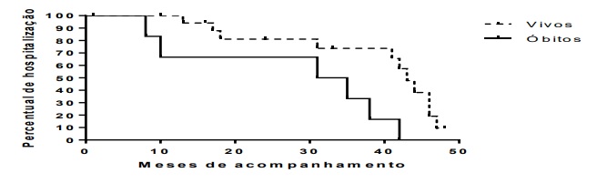Avaliação da
hospitalização pelo período de 48 meses de acompanhamento. São Paulo-SP, 2017.