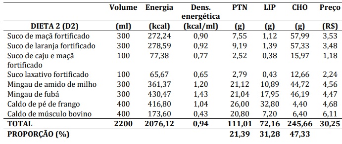 Padroniza&ccedil;&atilde;o das dietas 1, 2 e 3 em volume, energia, densidade energ&eacute;tica,
macronutrientes e pre&ccedil;o por prepara&ccedil;&atilde;o. UNASP - S&atilde;o Paulo, 2014.