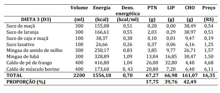 Padroniza&ccedil;&atilde;o das dietas 1, 2 e 3 em volume, energia, densidade energ&eacute;tica,
macronutrientes e pre&ccedil;o por prepara&ccedil;&atilde;o. UNASP - S&atilde;o Paulo, 2014.