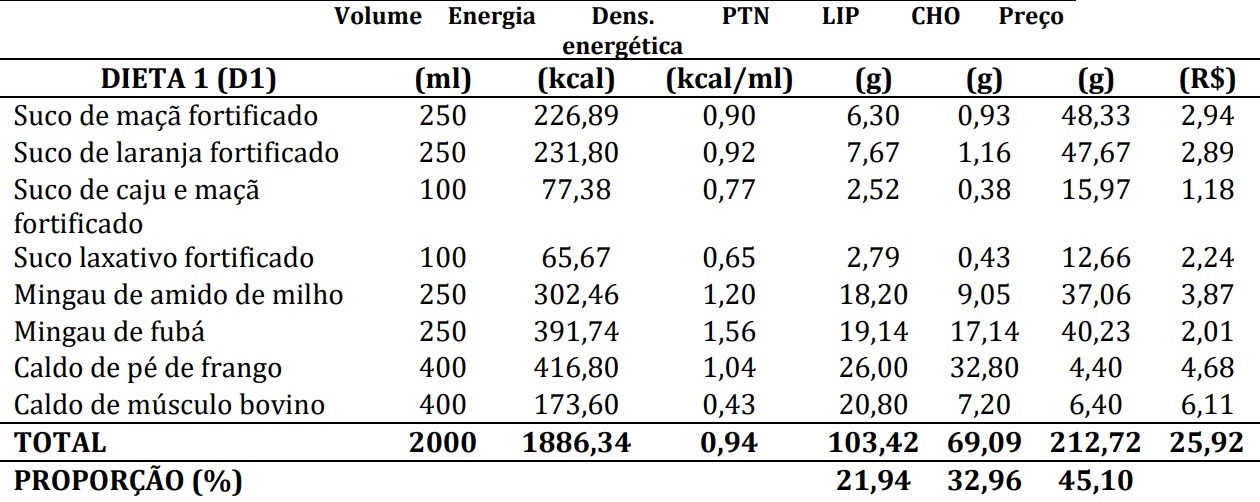 Padroniza&ccedil;&atilde;o das dietas 1, 2 e 3 em volume, energia, densidade energ&eacute;tica, macronutrientes e pre&ccedil;o por prepara&ccedil;&atilde;o. UNASP - S&atilde;o Paulo,
2014.