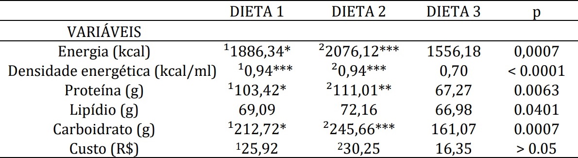 Compara&ccedil;&atilde;o das dietas 1, 2 e 3 quanto &agrave;s vari&aacute;veis diet&eacute;ticas e de custo. UNASP
&ndash; S&atilde;o Paulo, 2014.