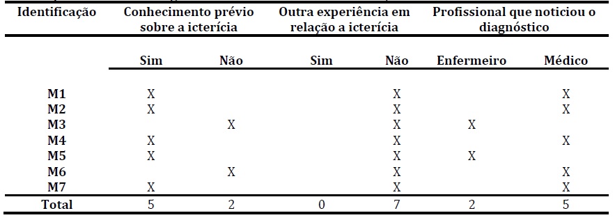 Conhecimento
prévio e experiência em relação à icterícia e ao profissional de saúde que
noticiou o diagnóstico, Maternidade de Mafra/SC, 2011.
