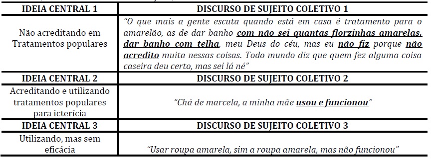 Crença no tratamento
popular para a icterícia neonatal. Mães
de RNs com icterícia, Maternidade de Mafra/SC, 2011.