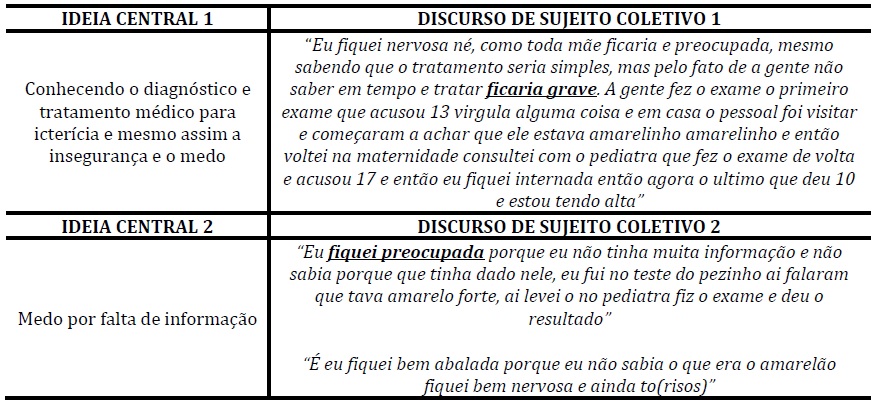Medos e inseguranças
acerca do diagnóstico e tratamento da icterícia neonatal. Mães de RNs com icterícia, Maternidade de Mafra/SC,
2011.