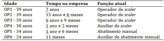 Trabalhadores na mina
subterr&acirc;nea de ouro de acordo idade, tempo de servi&ccedil;o e fun&ccedil;&atilde;o. Minas Gerais,
2007.