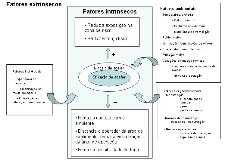 Esquema ilustrativo dos
fatores intr&iacute;nsecos e extr&iacute;nsecos associados &agrave; efic&aacute;cia do scaler na preven&ccedil;&atilde;o de acidentes em mina subterr&acirc;nea.