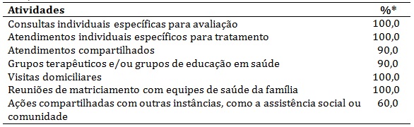 Atividades previstas,
segundo fisioterapeutas de uma Regional de Sa&uacute;de. Belo Horizonte, 2015.