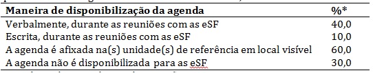 Maneira de disponibiliza&ccedil;&atilde;o
da agenda para as equipes de refer&ecirc;ncia, conforme fisioterapeutas de uma
Regional de Sa&uacute;de. Belo Horizonte, 2015.