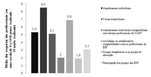 Atividades realizadas para a popula&ccedil;&atilde;o idosa
encaminhada, de acordo com fisioterapeutas de uma Regional
de Sa&uacute;de. Belo Horizonte, 2015
