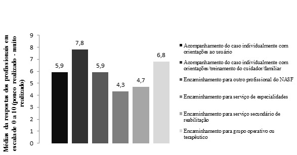 Condutas realizadas aos casos atendidos, conforme fisioterapeutas
de uma Regional de Sa&uacute;de. Belo Horizonte, 2015.