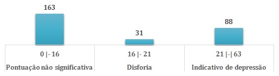 Pontuação do inventário de Beck de usuários de
uma Unidade Matricial de Saúde. Uberaba, 2013.
