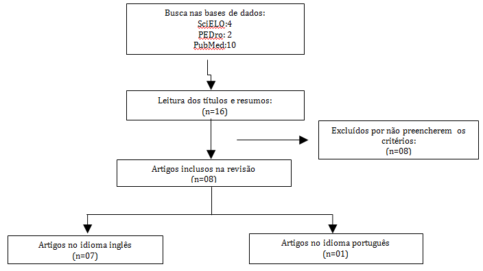 Artigos
relacionados a cicloerg&ocirc;metro em cuidados paliativos,
no per&iacute;odo de 2013 a 2017. S&atilde;o Paulo, outubro de 2017.  

   