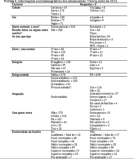 Informa&ccedil;&otilde;es sociodemogr&aacute;ficos dos adolescentes. Vit&oacute;ria, Julho de 2013.