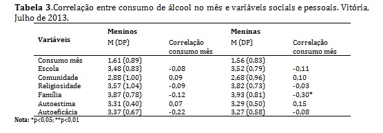 Correla&ccedil;&atilde;o entre consumo de &aacute;lcool no m&ecirc;s e vari&aacute;veis
sociais e pessoais. Vit&oacute;ria, Julho de 2013