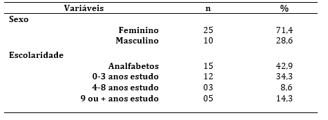 Idosos
de acordo com sexo e escolaridade. Uberaba, MG, 2016.