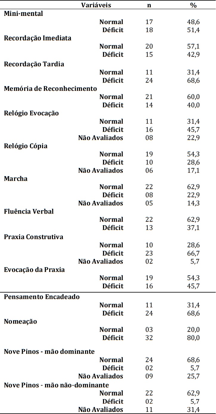 Idosos
conforme testes neuropsicológicos e relação entre normal e deficit. Uberaba,
MG, 2016.