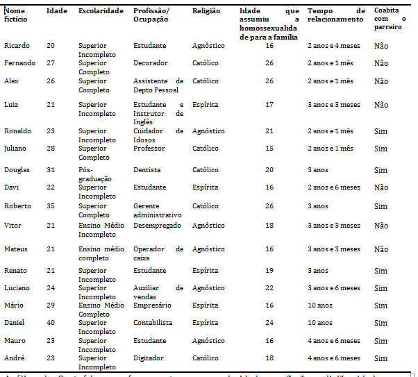  Caracteriza&ccedil;&atilde;o dos
participantes. Uberaba, MG, 2015.