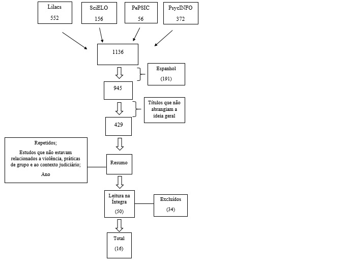 Etapas e n&uacute;mero de artigosno per&iacute;odo de 2000 a 2016.
Uberaba, 2017