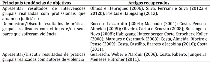 Principais tend&ecirc;ncias de objetivos no per&iacute;odo
de 2000 a 2016. Uberaba, 2017