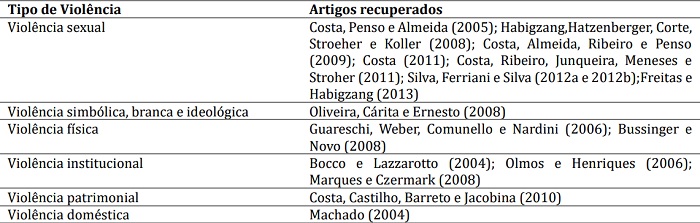 Caracteriza&ccedil;&atilde;o dos artigos conforme o
tipo de viol&ecirc;ncia no per&iacute;odo de 2000 a 2016. Uberaba, 2017