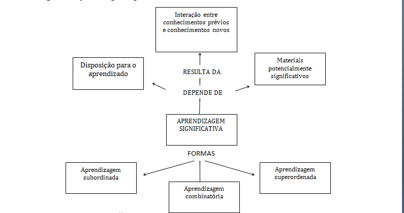 Aprendizagem significativa: formas e ferramentas.