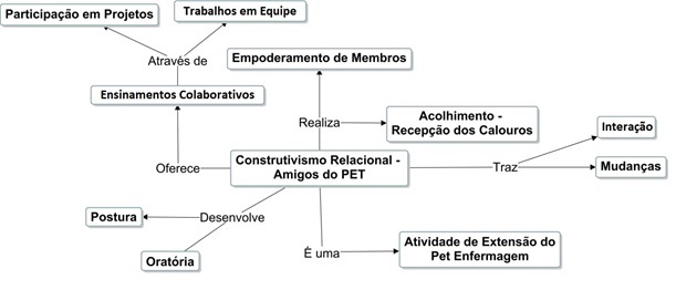 Diagrama sobre os resultados do projeto Amigos
do PET pela perspectiva do construcionismo relacional. Uberaba, Minas Gerais,
2017